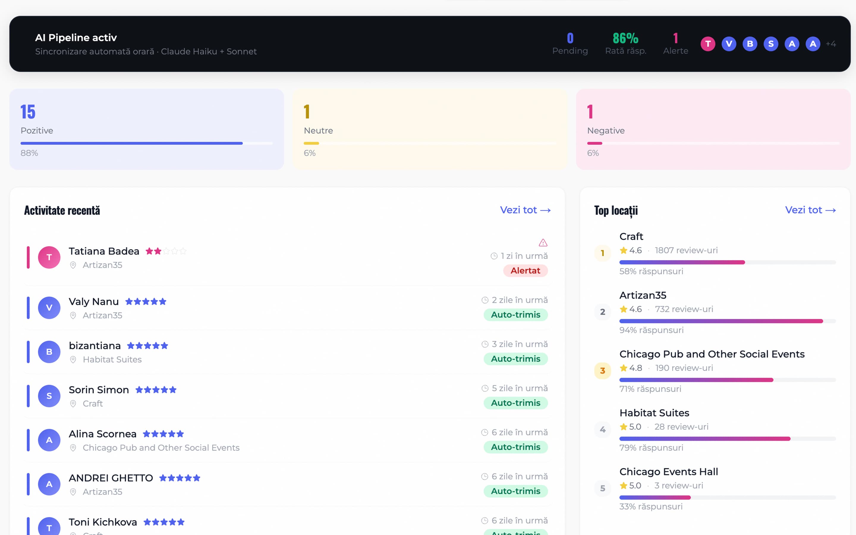 Dashboard Vokso — stats rating, volum review-uri, rată de răspuns
